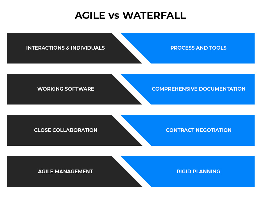 Project management, waterfall, Agile
